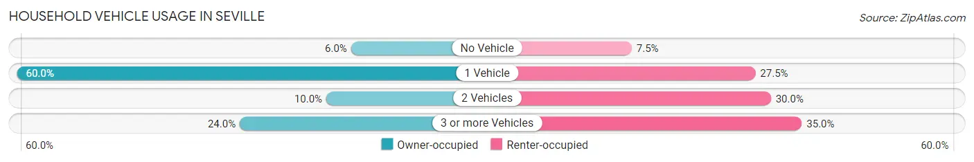 Household Vehicle Usage in Seville