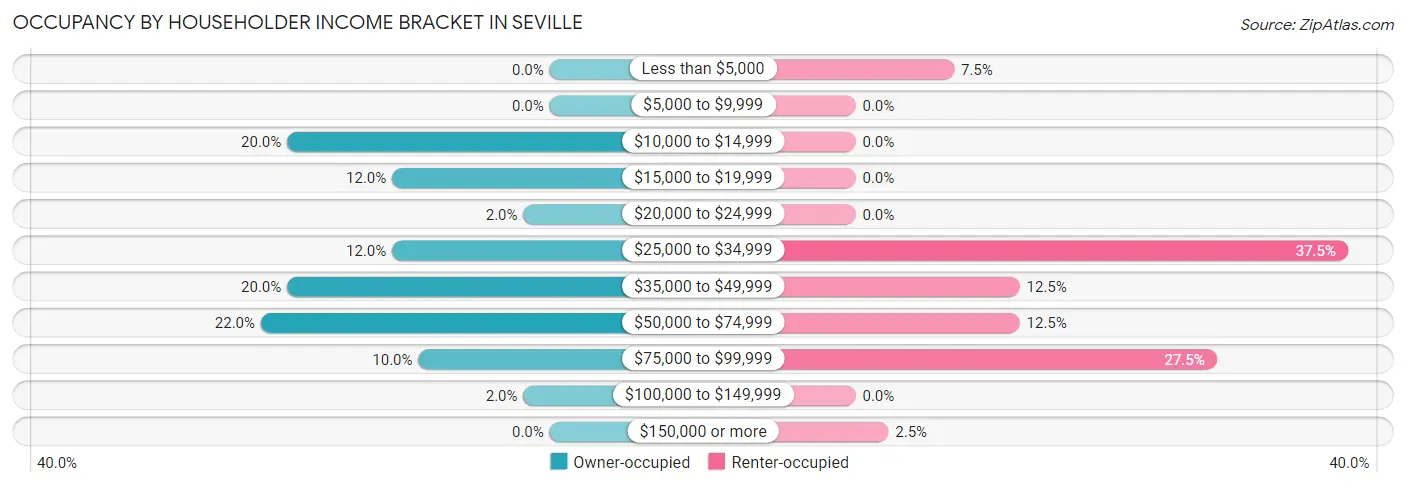 Occupancy by Householder Income Bracket in Seville