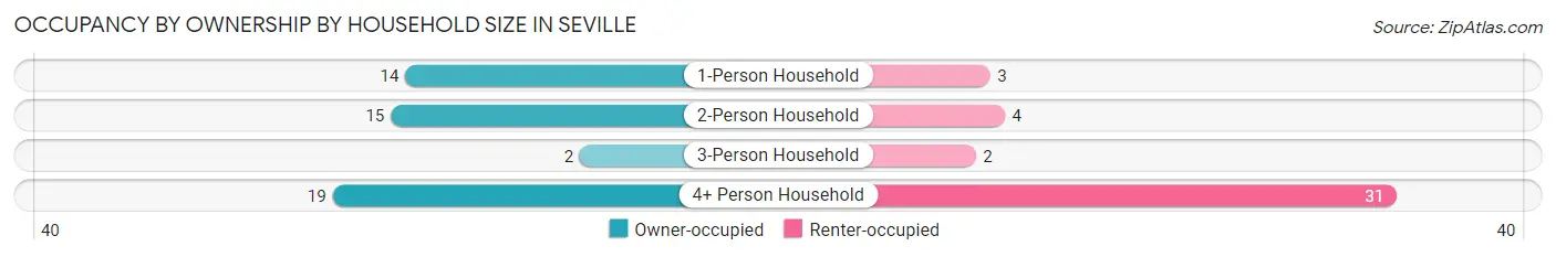 Occupancy by Ownership by Household Size in Seville