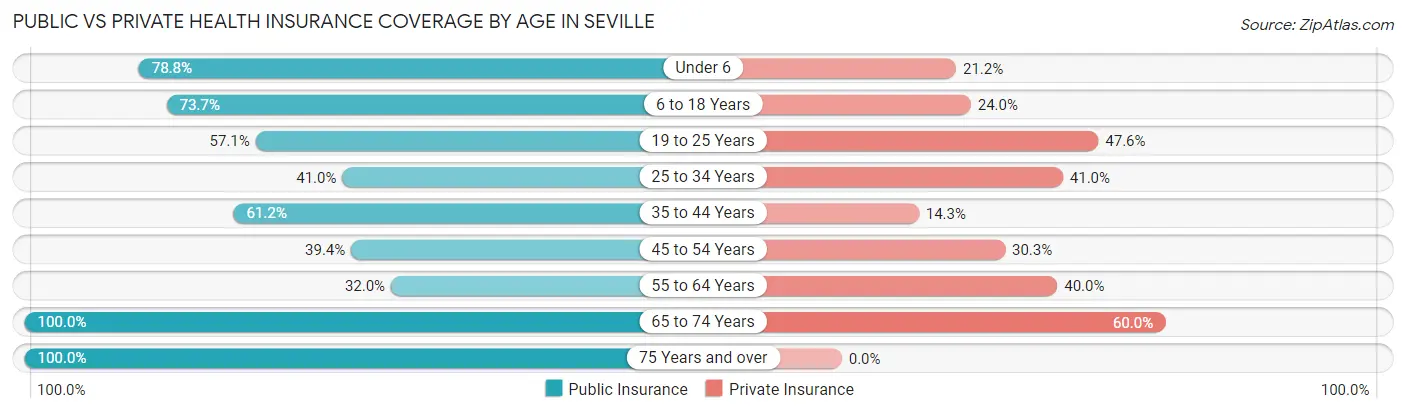 Public vs Private Health Insurance Coverage by Age in Seville