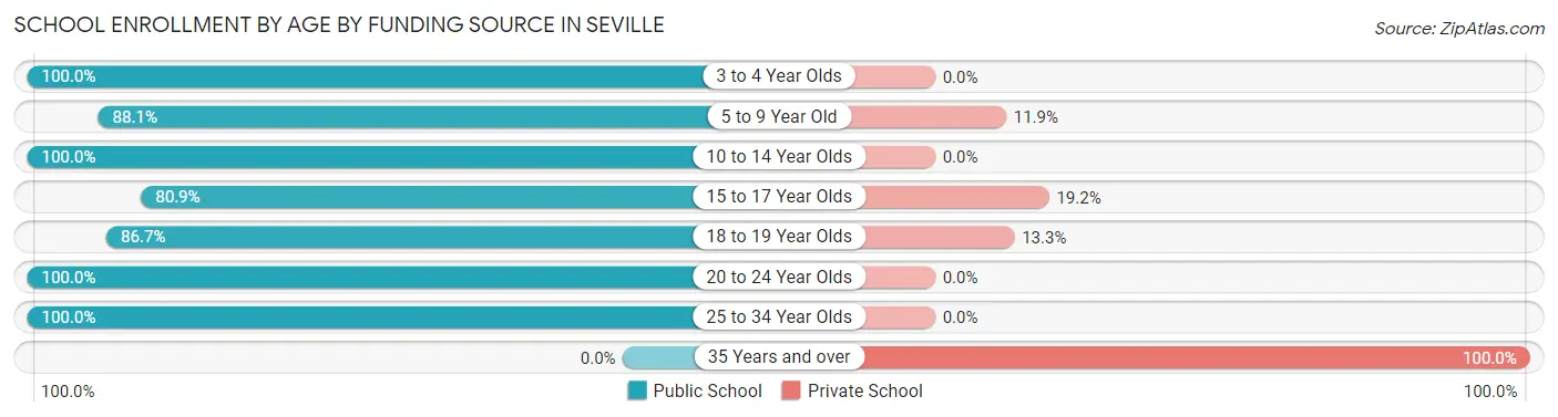 School Enrollment by Age by Funding Source in Seville