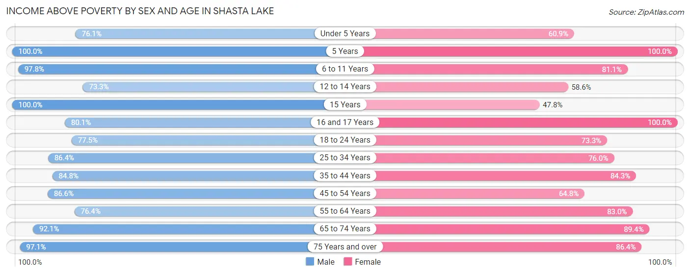 Income Above Poverty by Sex and Age in Shasta Lake