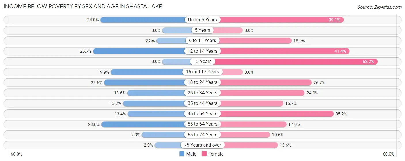 Income Below Poverty by Sex and Age in Shasta Lake