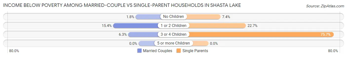 Income Below Poverty Among Married-Couple vs Single-Parent Households in Shasta Lake