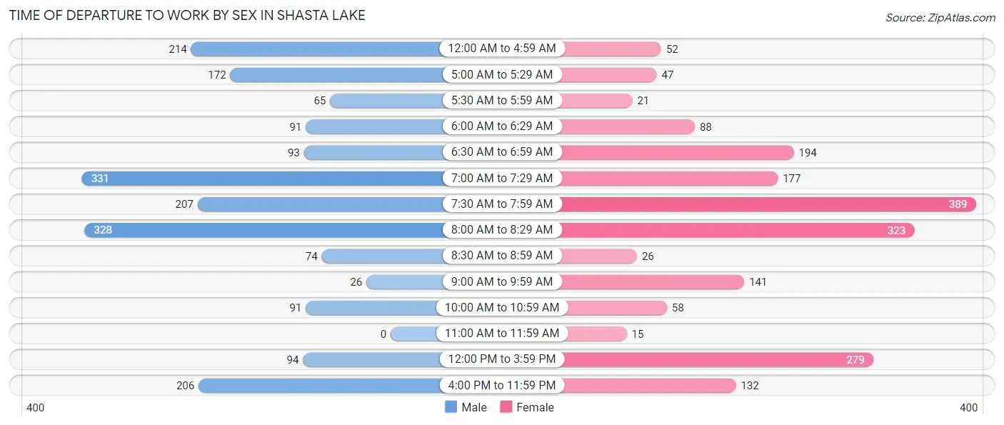 Time of Departure to Work by Sex in Shasta Lake
