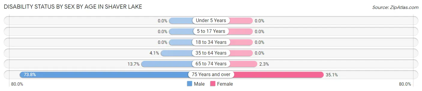 Disability Status by Sex by Age in Shaver Lake