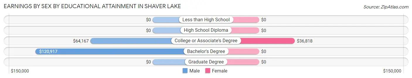 Earnings by Sex by Educational Attainment in Shaver Lake