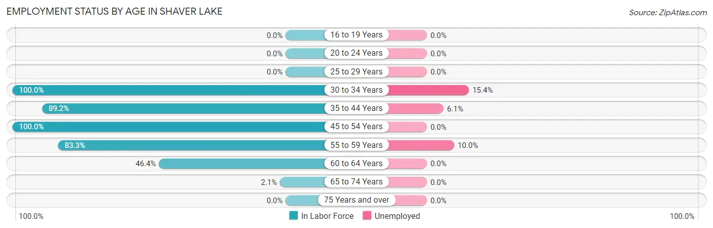 Employment Status by Age in Shaver Lake