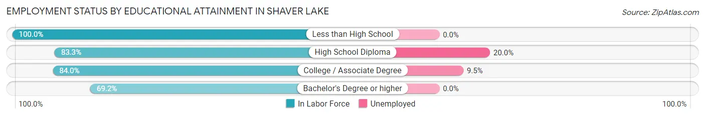 Employment Status by Educational Attainment in Shaver Lake