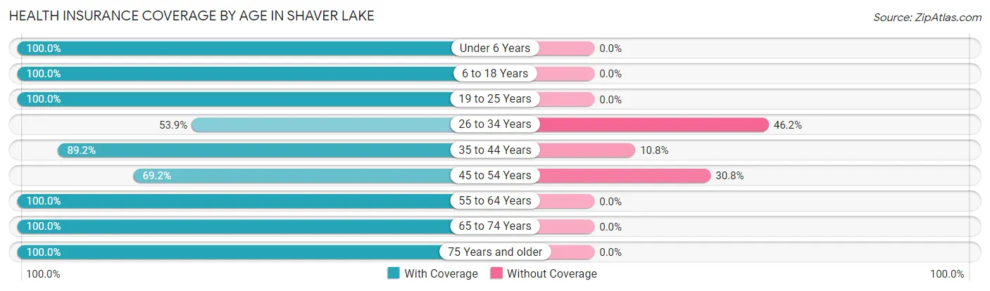 Health Insurance Coverage by Age in Shaver Lake