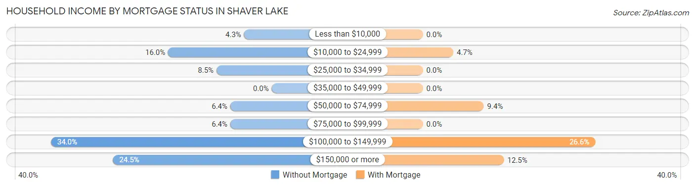 Household Income by Mortgage Status in Shaver Lake