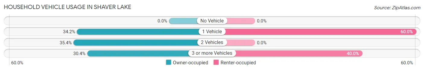 Household Vehicle Usage in Shaver Lake