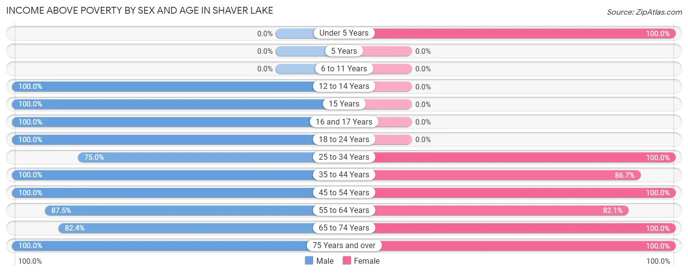 Income Above Poverty by Sex and Age in Shaver Lake
