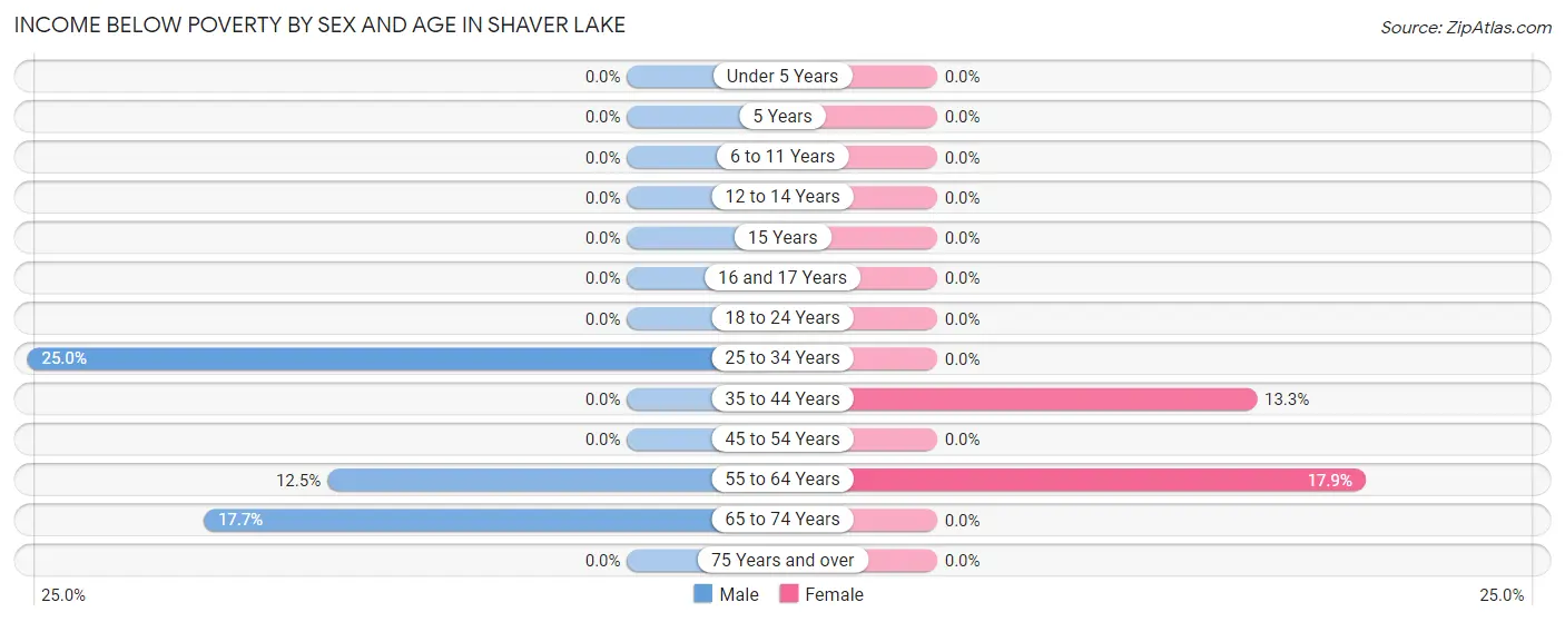 Income Below Poverty by Sex and Age in Shaver Lake