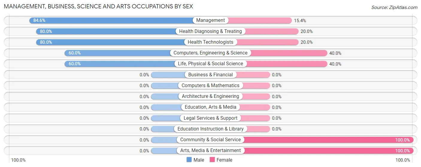 Management, Business, Science and Arts Occupations by Sex in Shaver Lake