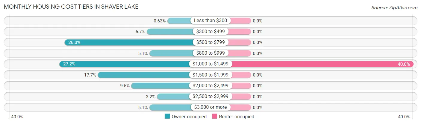 Monthly Housing Cost Tiers in Shaver Lake