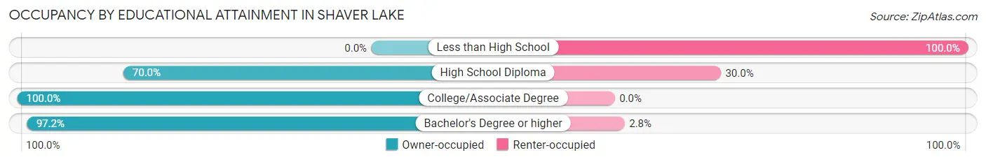 Occupancy by Educational Attainment in Shaver Lake