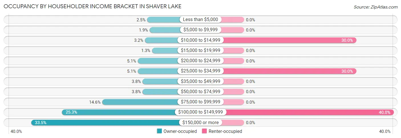 Occupancy by Householder Income Bracket in Shaver Lake
