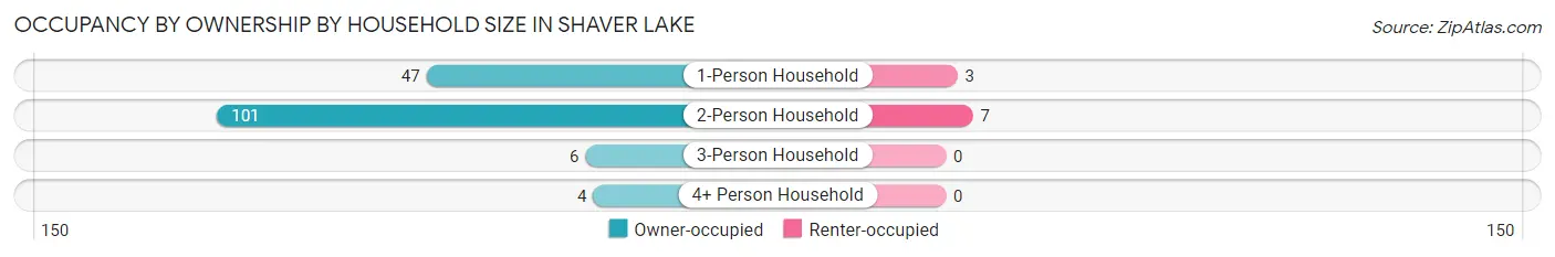 Occupancy by Ownership by Household Size in Shaver Lake