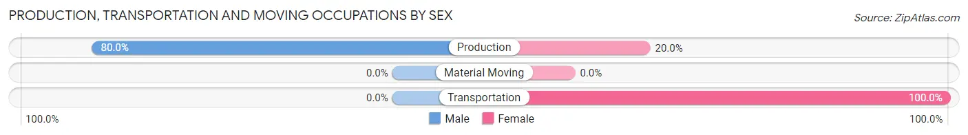 Production, Transportation and Moving Occupations by Sex in Shaver Lake