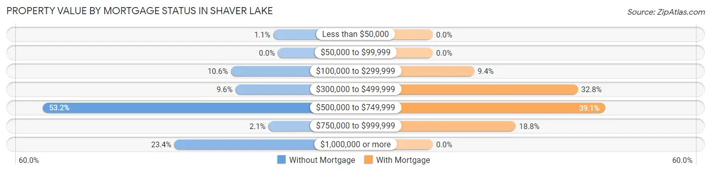 Property Value by Mortgage Status in Shaver Lake