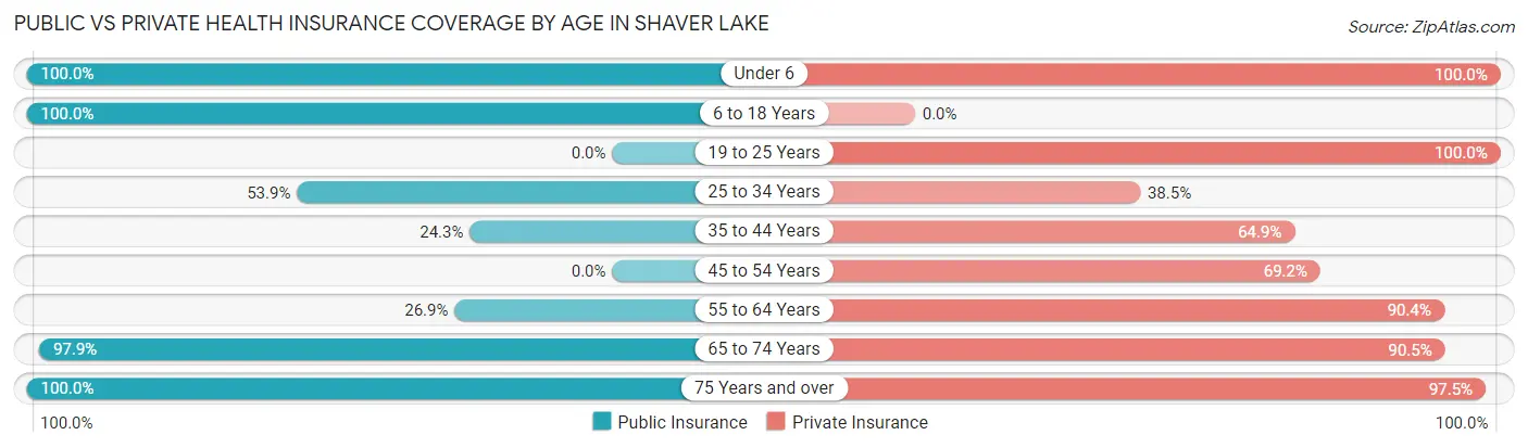 Public vs Private Health Insurance Coverage by Age in Shaver Lake