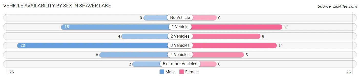 Vehicle Availability by Sex in Shaver Lake