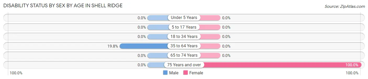Disability Status by Sex by Age in Shell Ridge