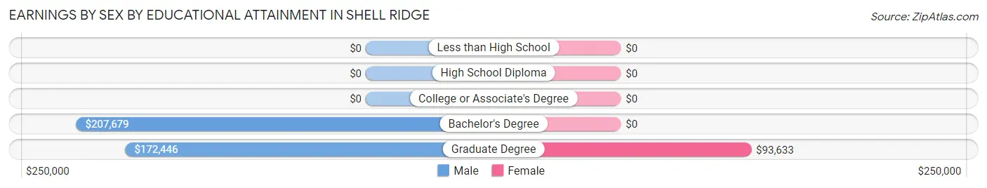 Earnings by Sex by Educational Attainment in Shell Ridge