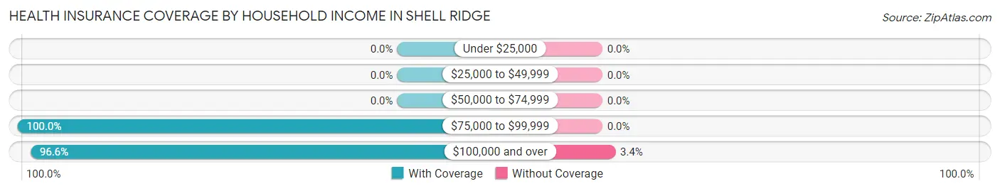 Health Insurance Coverage by Household Income in Shell Ridge