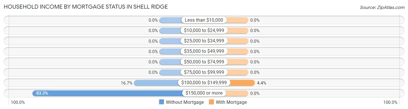 Household Income by Mortgage Status in Shell Ridge