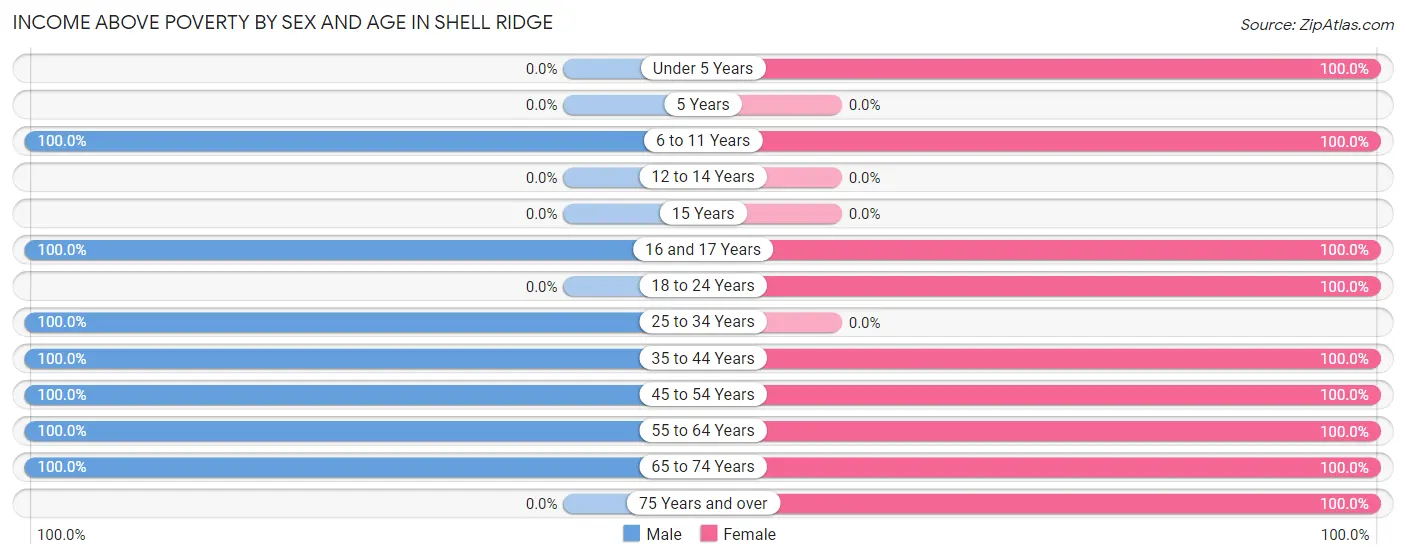 Income Above Poverty by Sex and Age in Shell Ridge
