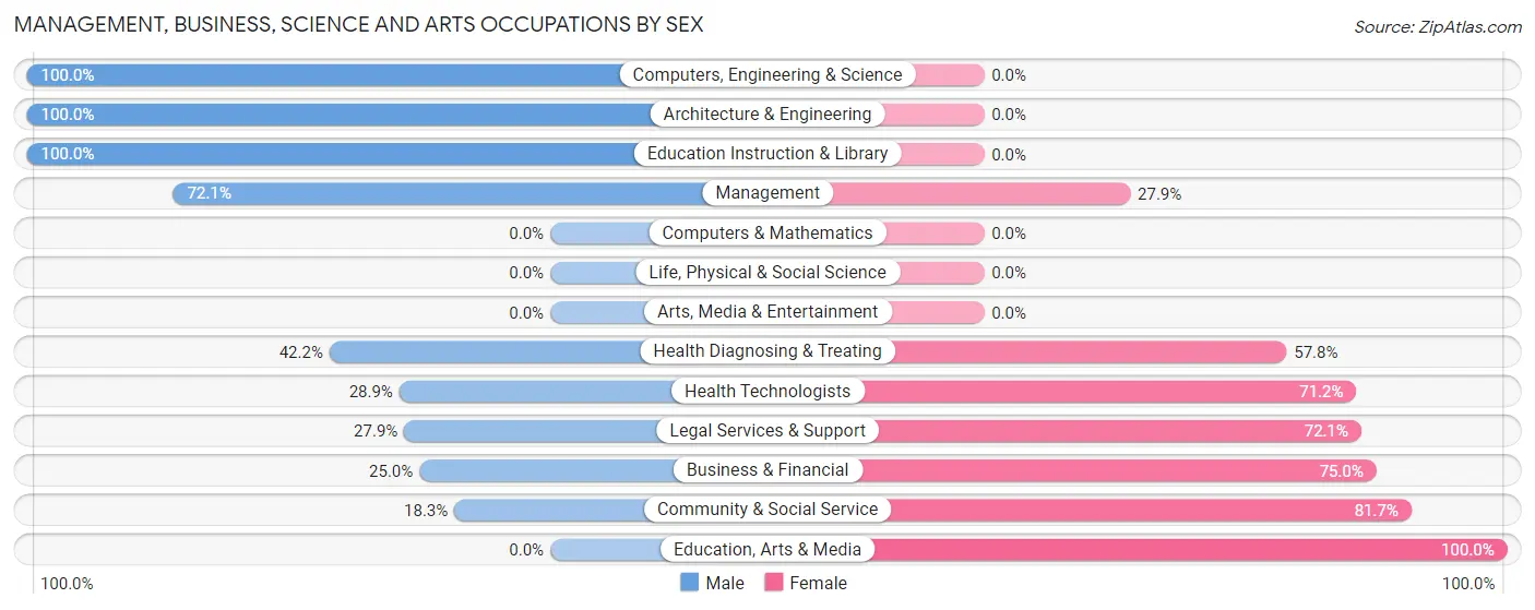 Management, Business, Science and Arts Occupations by Sex in Shell Ridge