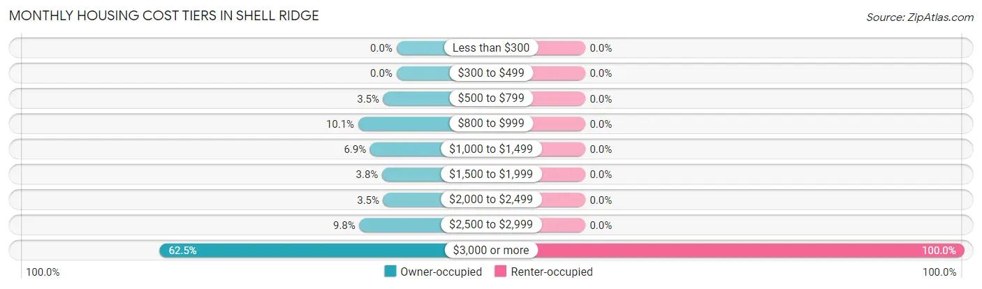 Monthly Housing Cost Tiers in Shell Ridge
