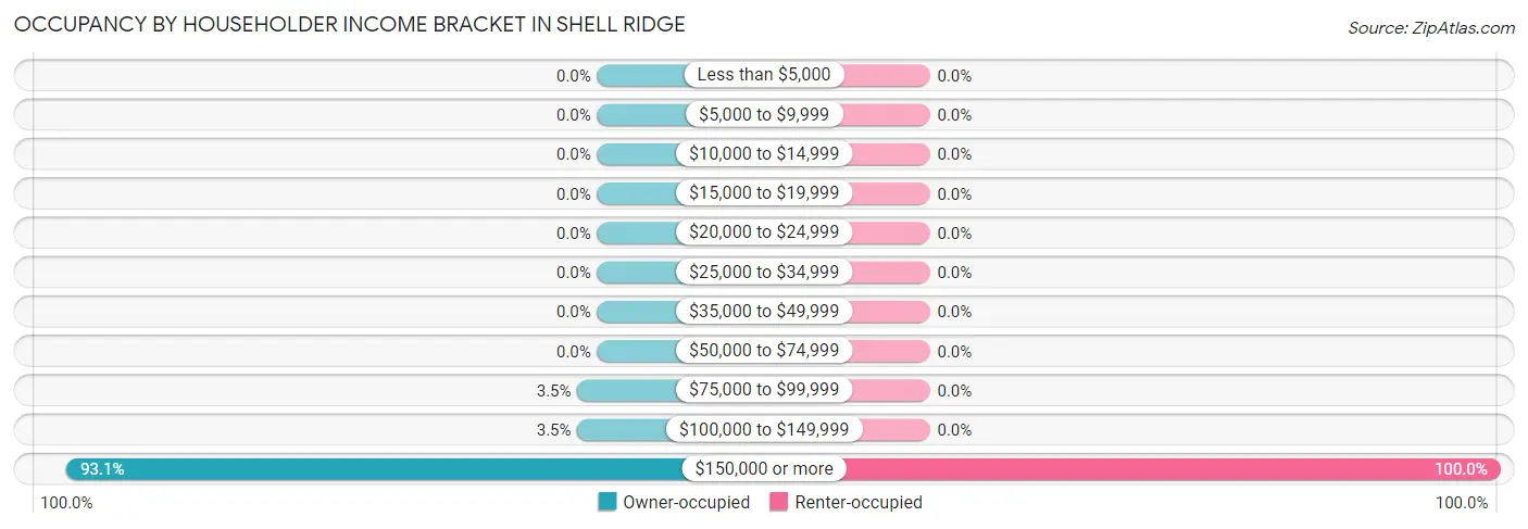 Occupancy by Householder Income Bracket in Shell Ridge