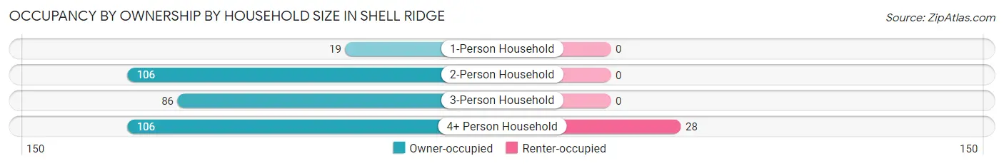 Occupancy by Ownership by Household Size in Shell Ridge