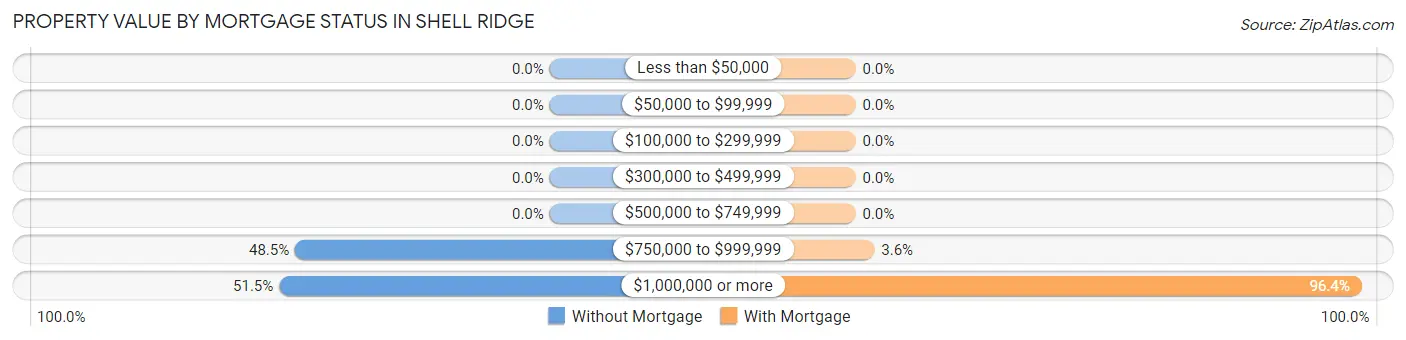 Property Value by Mortgage Status in Shell Ridge