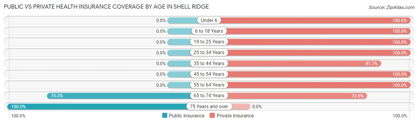 Public vs Private Health Insurance Coverage by Age in Shell Ridge