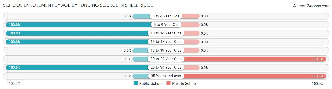 School Enrollment by Age by Funding Source in Shell Ridge