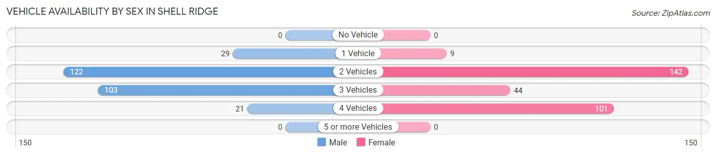 Vehicle Availability by Sex in Shell Ridge