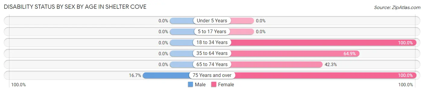 Disability Status by Sex by Age in Shelter Cove