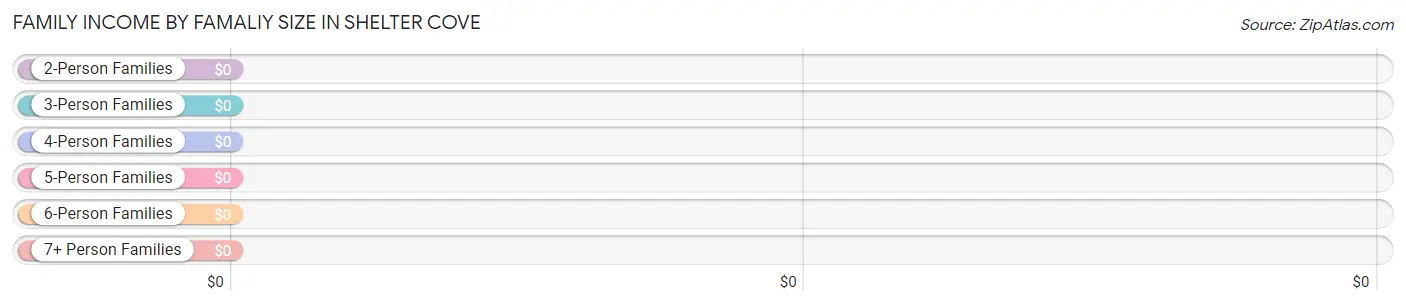 Family Income by Famaliy Size in Shelter Cove