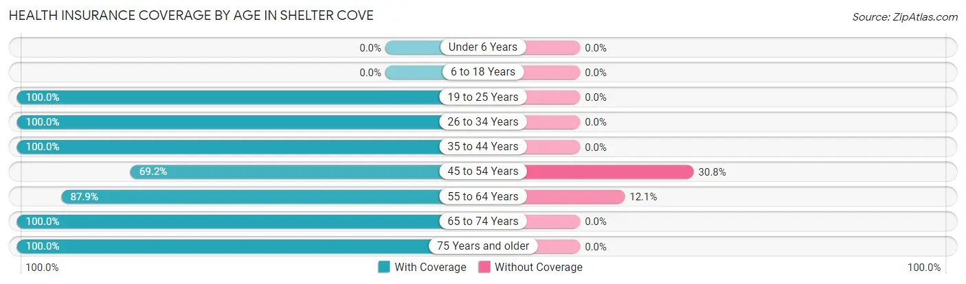 Health Insurance Coverage by Age in Shelter Cove