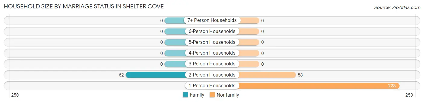 Household Size by Marriage Status in Shelter Cove