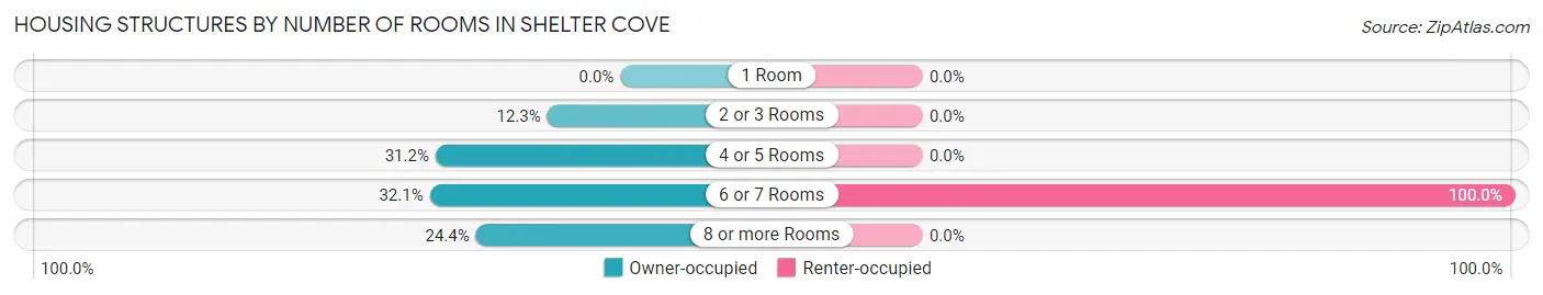 Housing Structures by Number of Rooms in Shelter Cove