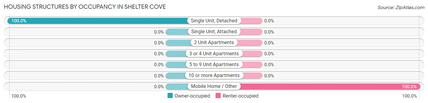 Housing Structures by Occupancy in Shelter Cove
