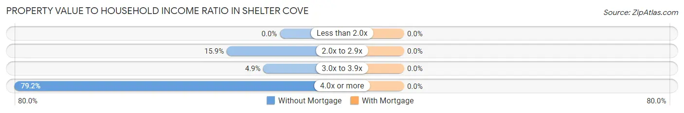 Property Value to Household Income Ratio in Shelter Cove
