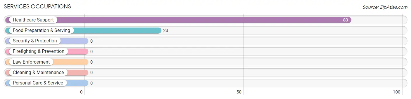 Services Occupations in Shelter Cove