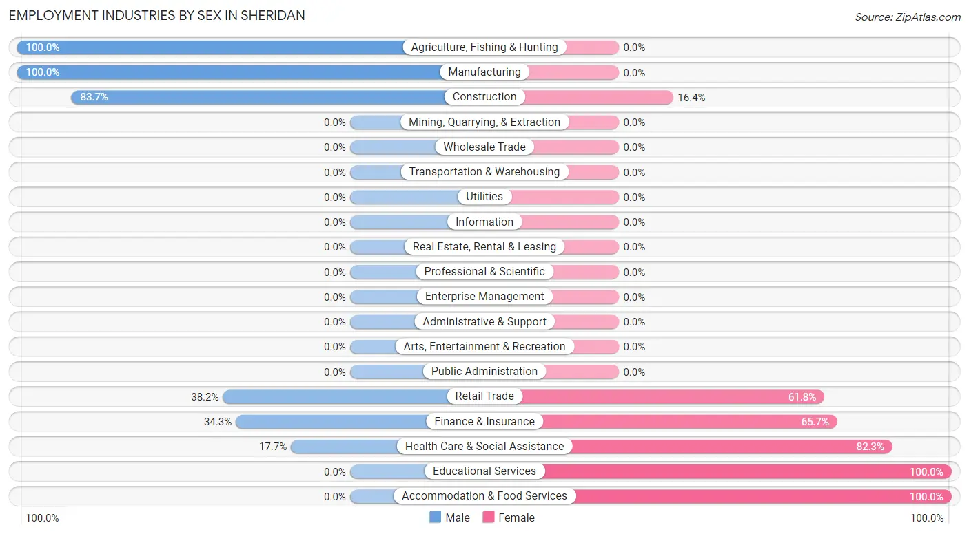 Employment Industries by Sex in Sheridan