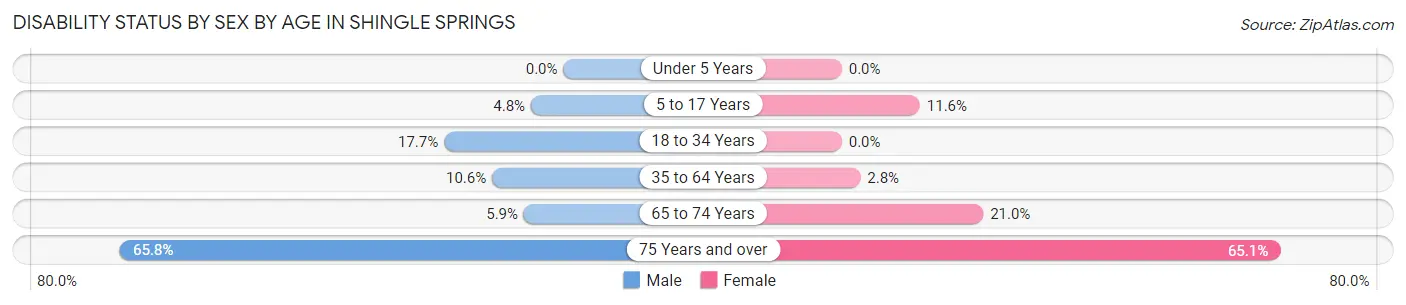 Disability Status by Sex by Age in Shingle Springs